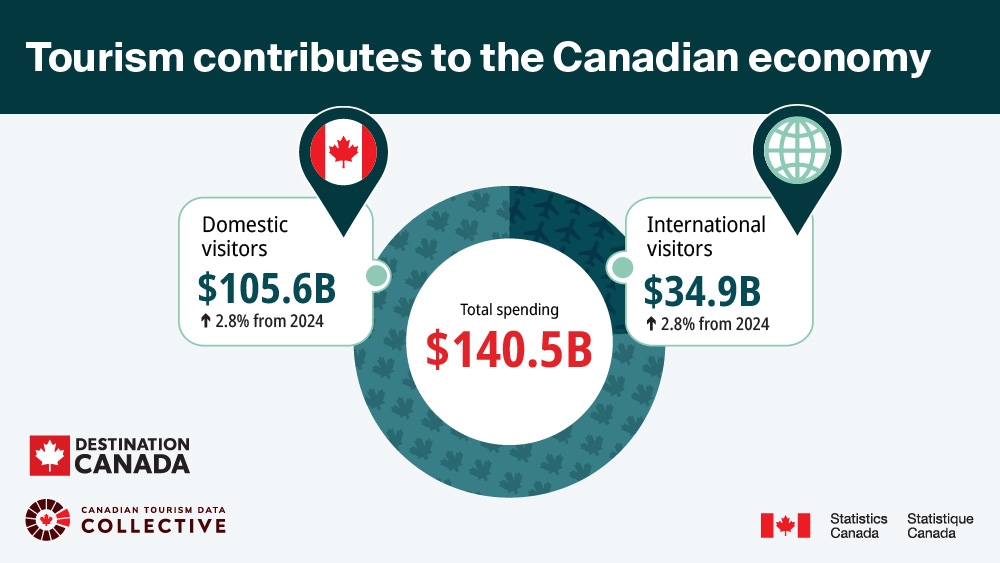 Canadian Tourism contribution to GDP - 2025. Statistics