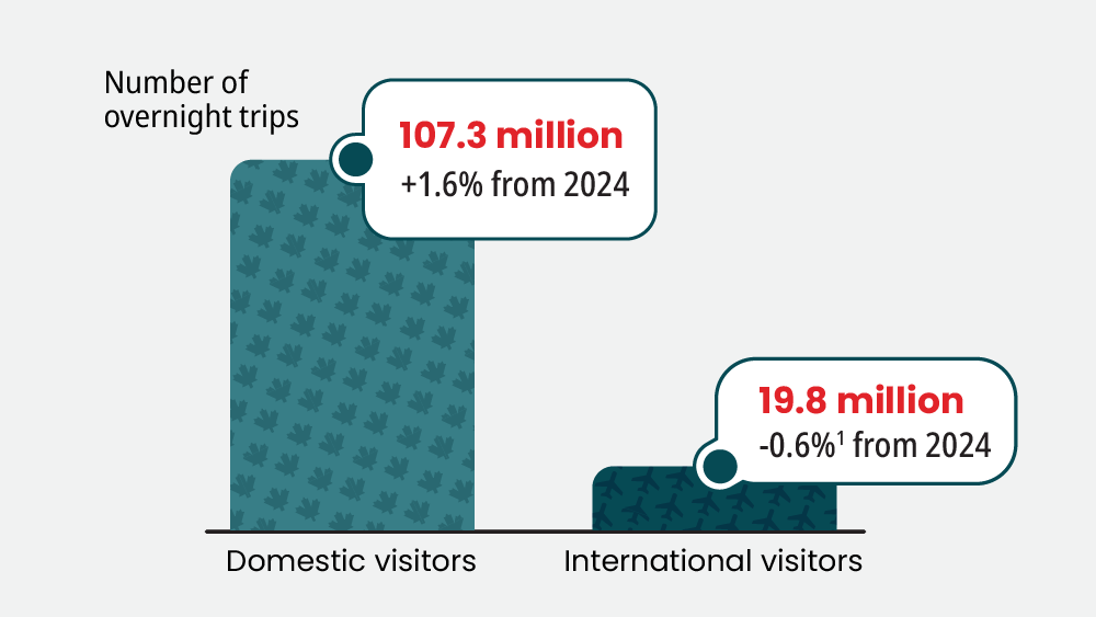 Canadian Tourism contribution to GDP - 2025. Statistics